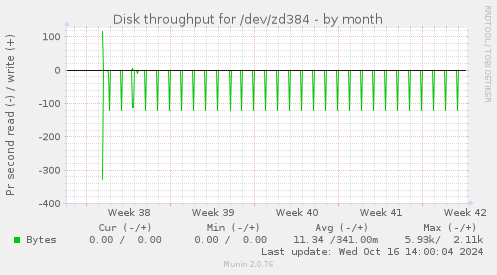 Disk throughput for /dev/zd384