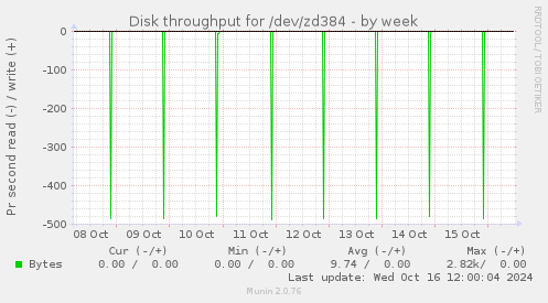 Disk throughput for /dev/zd384