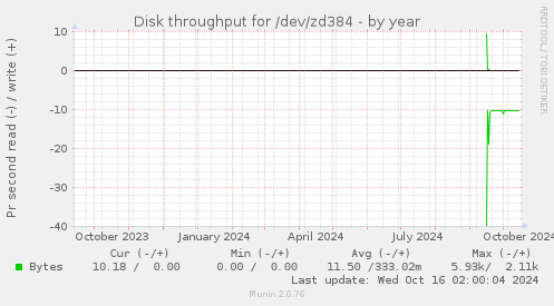 Disk throughput for /dev/zd384