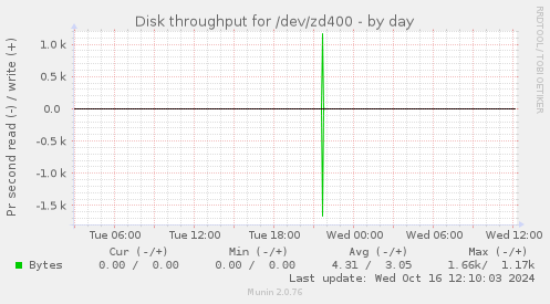 Disk throughput for /dev/zd400