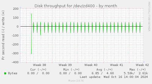 Disk throughput for /dev/zd400