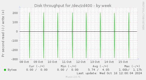 Disk throughput for /dev/zd400