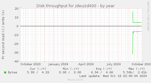 Disk throughput for /dev/zd400