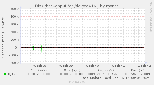 Disk throughput for /dev/zd416