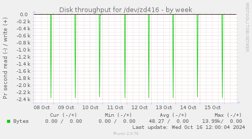 Disk throughput for /dev/zd416