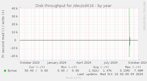 Disk throughput for /dev/zd416