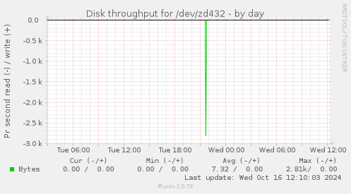 Disk throughput for /dev/zd432