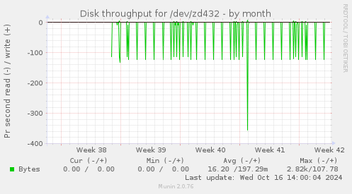 Disk throughput for /dev/zd432