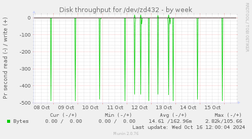 Disk throughput for /dev/zd432