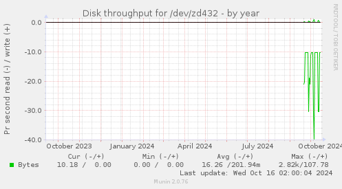 Disk throughput for /dev/zd432