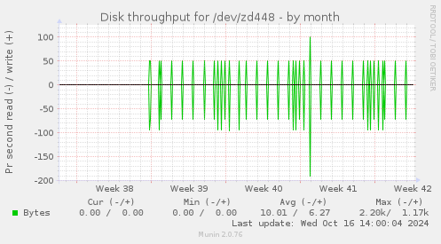 Disk throughput for /dev/zd448