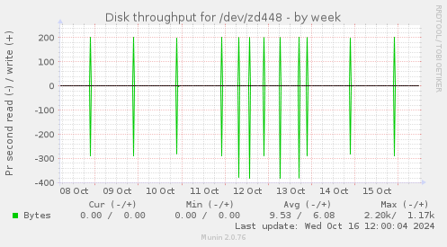 Disk throughput for /dev/zd448