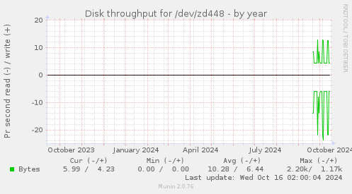 Disk throughput for /dev/zd448