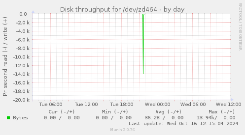 Disk throughput for /dev/zd464