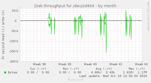 Disk throughput for /dev/zd464