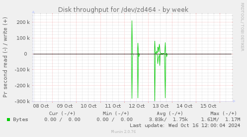 Disk throughput for /dev/zd464