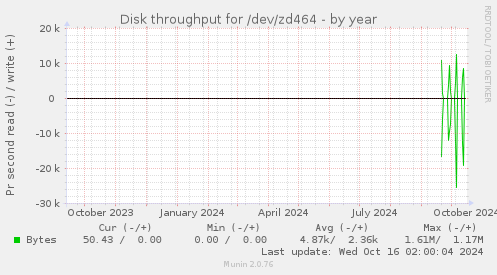 Disk throughput for /dev/zd464