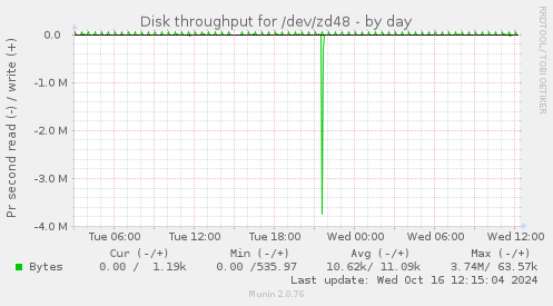 Disk throughput for /dev/zd48