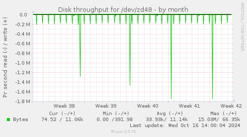 Disk throughput for /dev/zd48