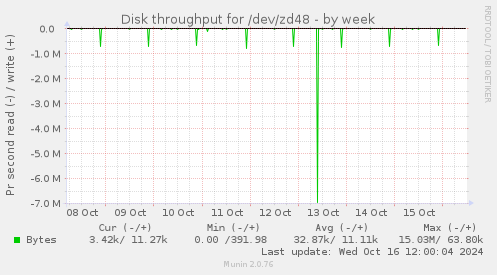 Disk throughput for /dev/zd48