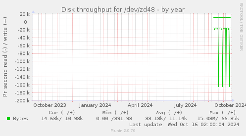 Disk throughput for /dev/zd48