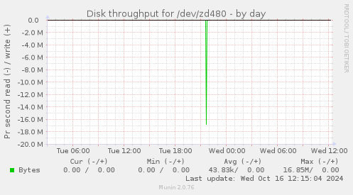 Disk throughput for /dev/zd480