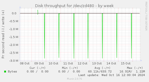 Disk throughput for /dev/zd480