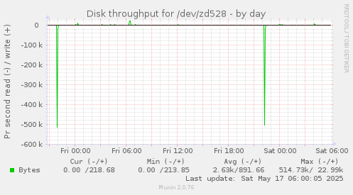 Disk throughput for /dev/zd528