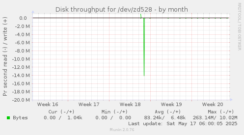 Disk throughput for /dev/zd528