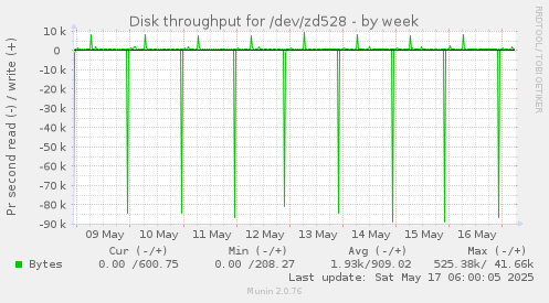 Disk throughput for /dev/zd528