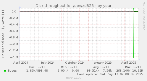 Disk throughput for /dev/zd528
