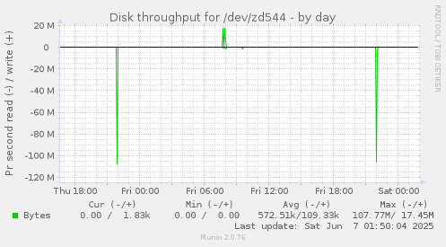 Disk throughput for /dev/zd544