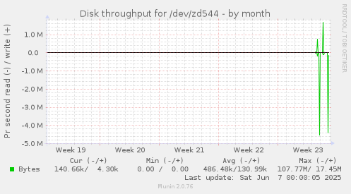 Disk throughput for /dev/zd544