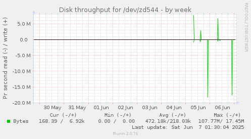 Disk throughput for /dev/zd544