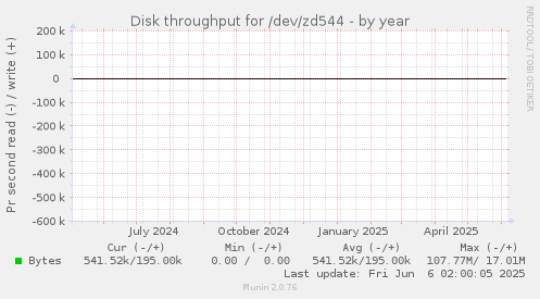 Disk throughput for /dev/zd544