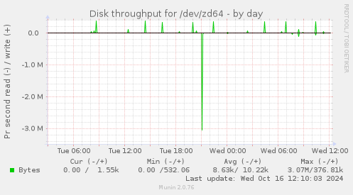 Disk throughput for /dev/zd64