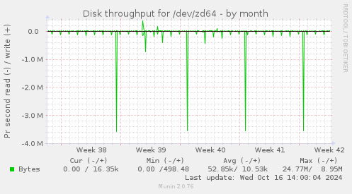 Disk throughput for /dev/zd64