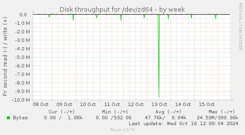 Disk throughput for /dev/zd64