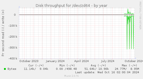 Disk throughput for /dev/zd64