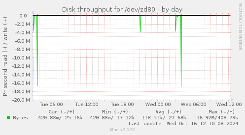 Disk throughput for /dev/zd80