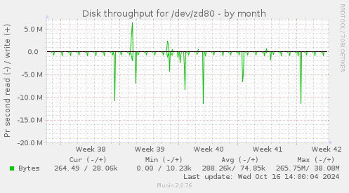 Disk throughput for /dev/zd80