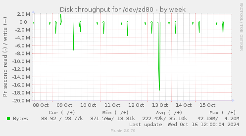 Disk throughput for /dev/zd80