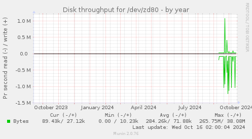 Disk throughput for /dev/zd80