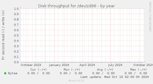 Disk throughput for /dev/zd96