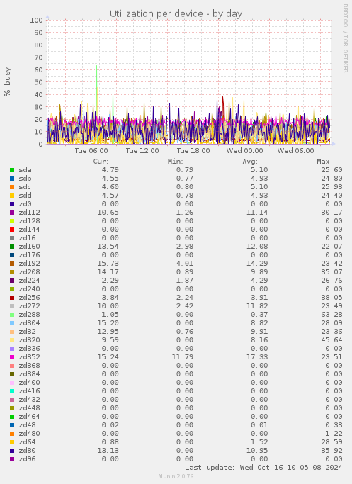 Utilization per device