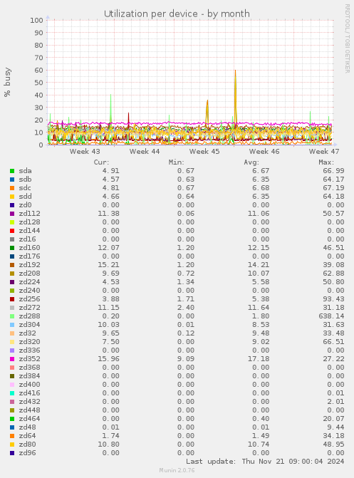 Utilization per device