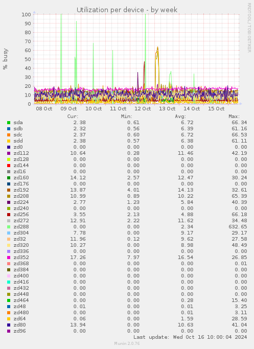 Utilization per device