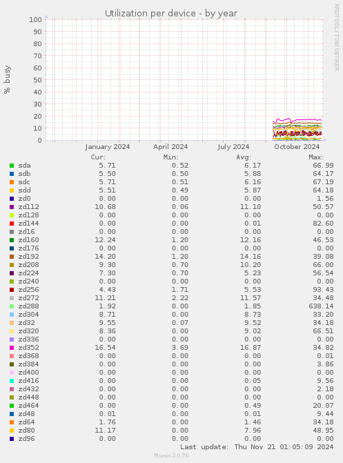 Utilization per device