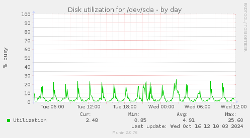 Disk utilization for /dev/sda