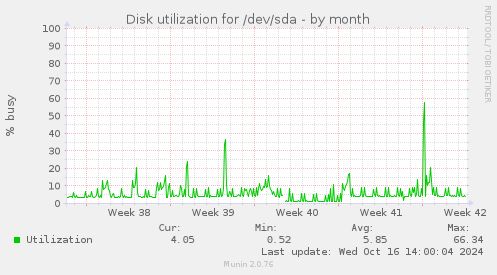 Disk utilization for /dev/sda